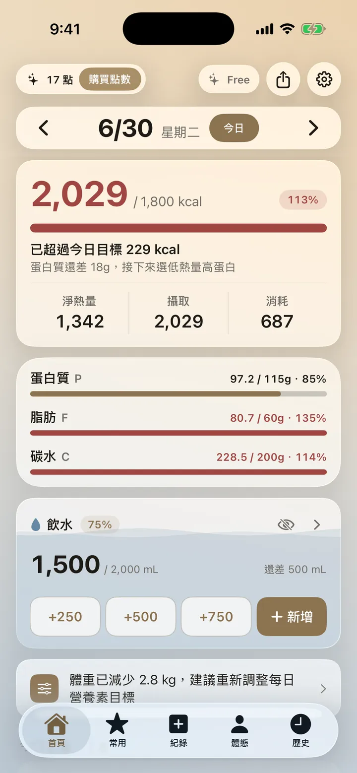卡路里財每日總覽:今日攝取 2,029 / 1,800 kcal(113%)、消耗 687、淨熱量 1,342,三大營養素進度與飲水 1,500 / 2,000 mL