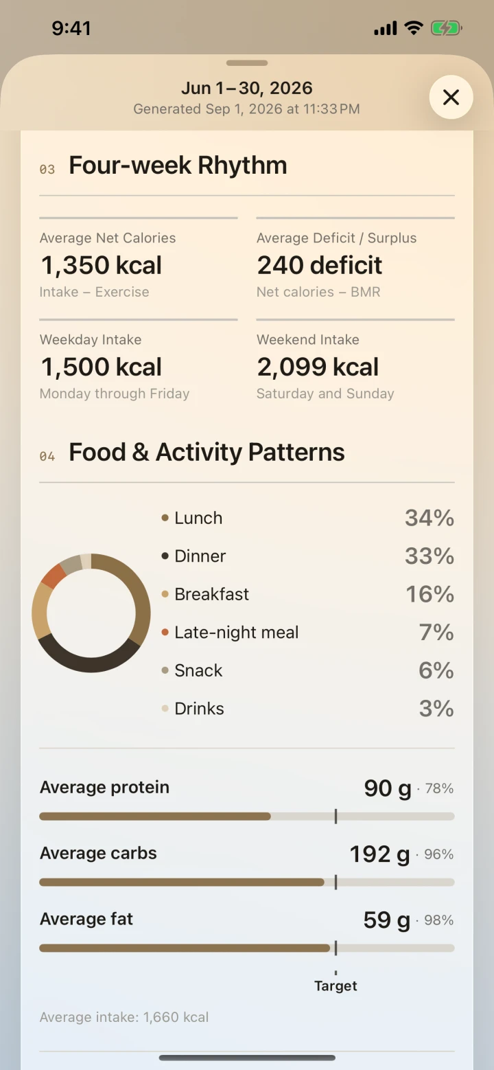Monthly report showing average energy balance, weekday and weekend intake, meal shares, and average macros
