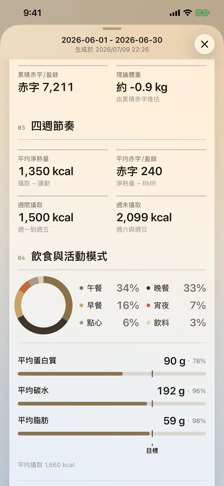 月報畫面：四週節奏與飲食活動模式，週間週末攝取對比
