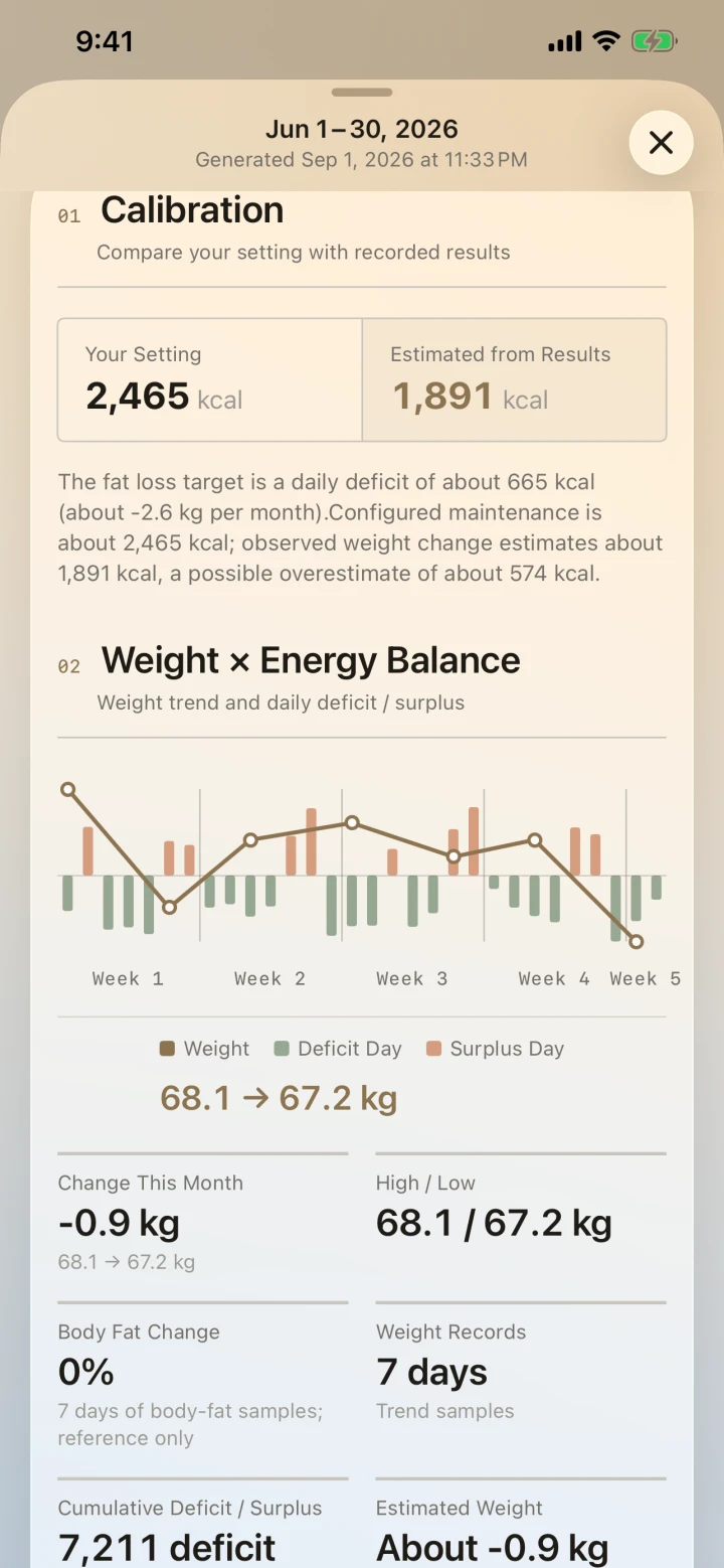 Monthly report using recorded intake and body changes to estimate maintenance calories