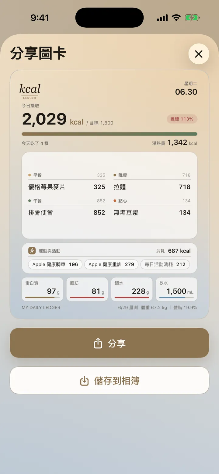 分享圖卡畫面:今日攝取 2,029 kcal、依餐別列出的飲食、運動與活動消耗 687 kcal、三大營養素與飲水 1,500 mL