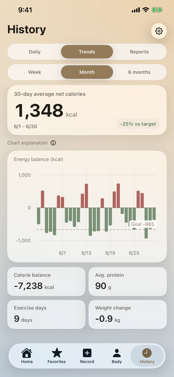 Trends screen showing 30-day energy balance and weight changes
