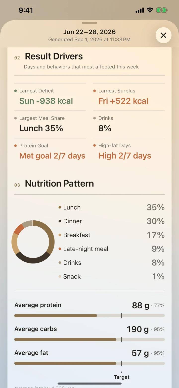 Weekly report showing meal shares, average macros, and factors behind the result