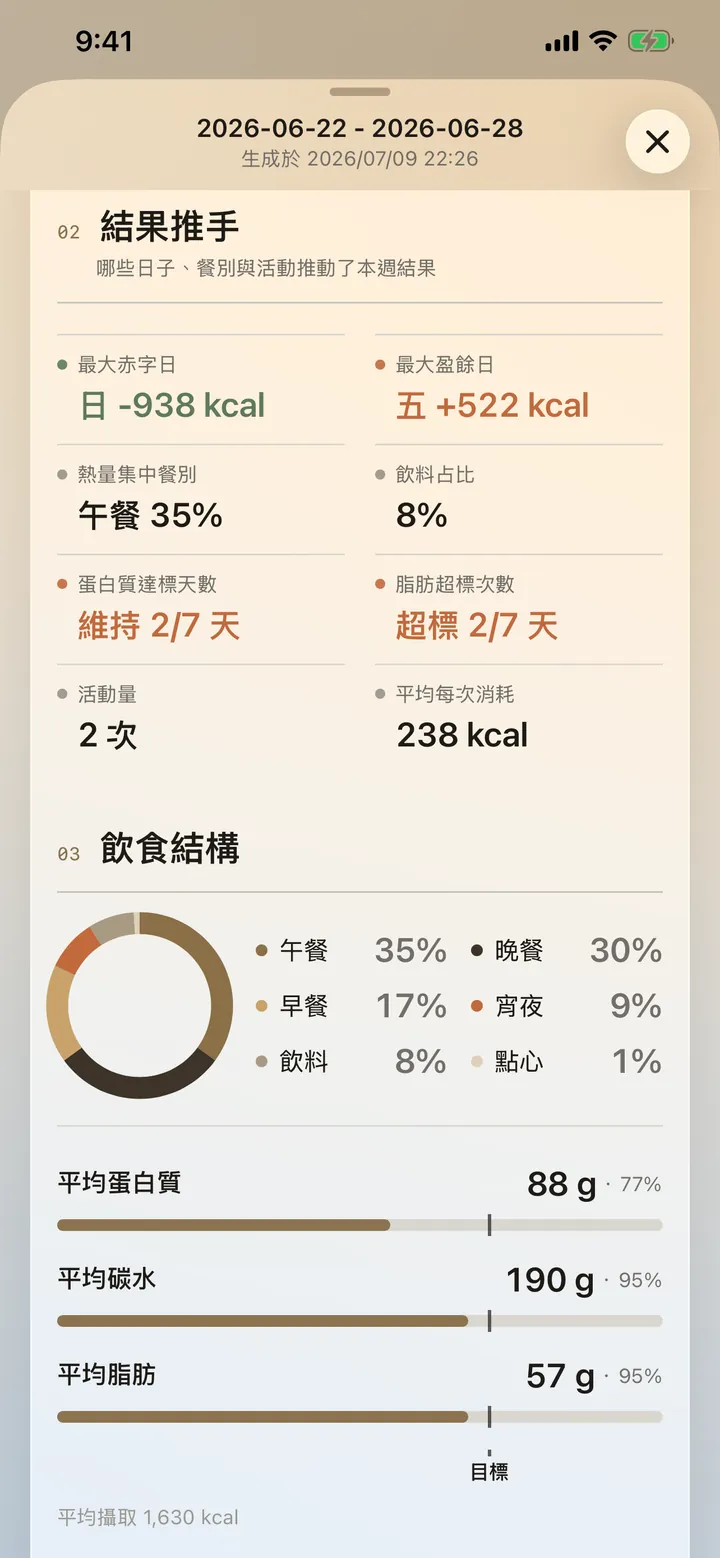 週報畫面：結果推手與飲食結構，餐別占比與平均營養素