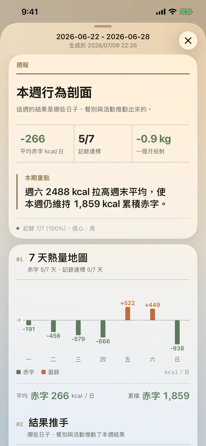 週報畫面：本週行為剖面、平均赤字與 7 天熱量地圖